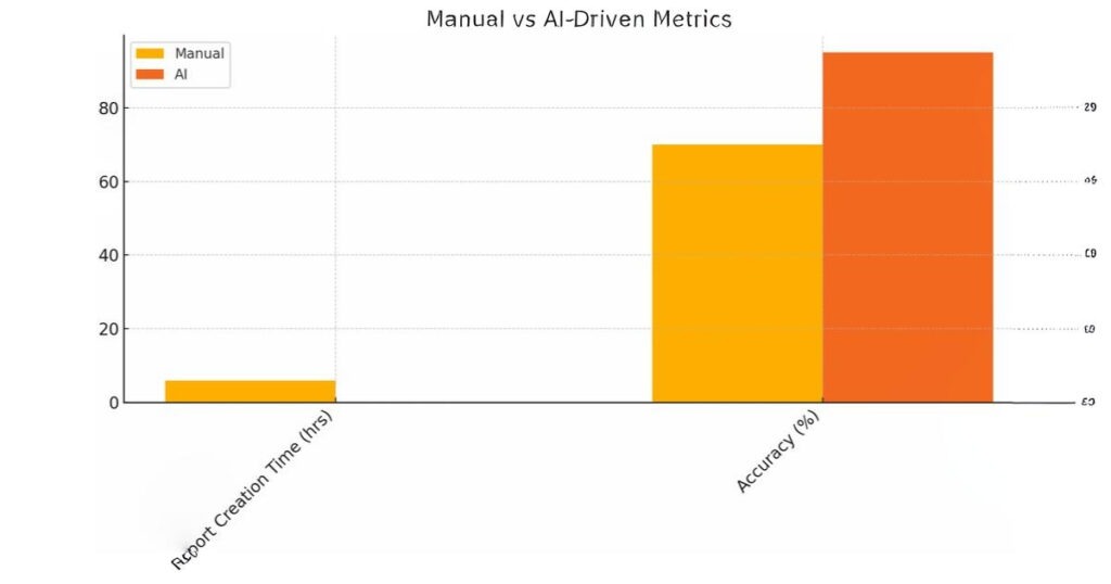 Layer In AI-Driven Proof Points And Metrics